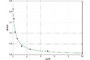 A typical standard curve (Secretin ELISA Kit)