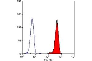 Staining of human peripheral blood granulocytes with MOUSE ANTI HUMAN CD32:RPE (ABIN118596). (FCGR2A antibody  (PE))