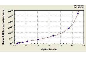 Typical standard curve (SOD3 ELISA Kit)