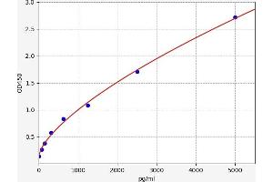 Typical standard curve (Phenylalanine Hydroxylase ELISA Kit)