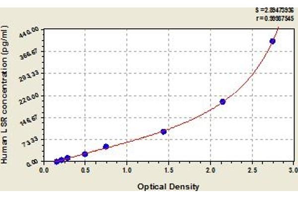 LSR ELISA Kit