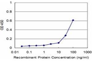 ELISA image for anti-Phosphoinositide 3 Kinase, p85 alpha (PI3K p85a) (AA 1-455) antibody (ABIN793028) (PIK3R1 antibody  (AA 1-455))