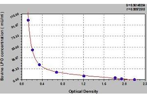 Typical Standard Curve (LPO ELISA Kit)