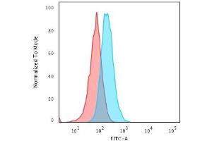 Flow Cytometric Analysis of PFA-fixed Raji cells. (HLA-DRA antibody)