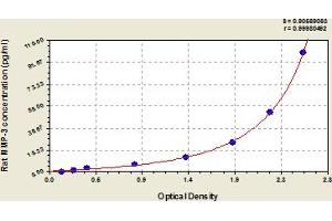 Typical Standard Curve (MMP3 ELISA Kit)