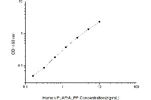 Typical standard curve