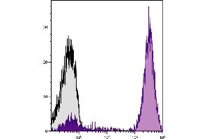 Human peripheral blood lymphocytes were stained with Mouse Anti-Human CD3-UNLB followed by Goat F(ab’)2 Anti-Mouse IgG(H+L), Human ads-SPRD. (Goat anti-Mouse IgG (Heavy & Light Chain) Antibody (SPRD) - Preadsorbed)