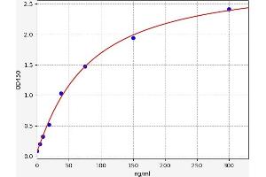Typical standard curve (a1-Acid Glycoprotein ELISA Kit)