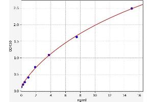 Typical standard curve (Creatine Kinase MB ELISA Kit)