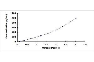 Typical standard curve (AOC3 ELISA Kit)