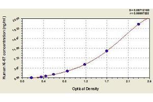 Typical standard curve (Ki-67 ELISA Kit)