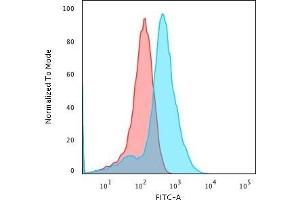 Flow Cytometric Analysis of MeOH-fixed HepG2 cells using Glypican-3 Monoclonal Antibody (1G12) followed by Goat anti- Mouse- IgG-CF488 (Blue); Isotype Control (Red). (Glypican 3 antibody  (AA 511-580))