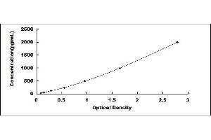 Typical standard curve (Dysferlin ELISA Kit)