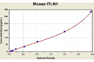 Diagramm of the ELISA kit to detect Mouse 1 TLN1with the optical density on the x-axis and the concentration on the y-axis. (ITLN1/Omentin ELISA Kit)
