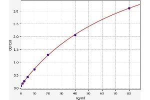 Typical standard curve (SERPINA5 ELISA Kit)