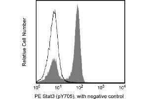 Flow Cytometry (FACS) image for anti-Signal Transducer and Activator of Transcription 3 (Acute-Phase Response Factor) (STAT3) (pTyr705) antibody (PE) (ABIN1177199) (STAT3 antibody  (pTyr705) (PE))
