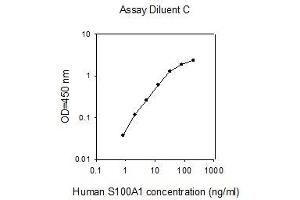 ELISA image for S100 Calcium Binding Protein A1 (S100A1) ELISA Kit (ABIN4884389) (S100A1 ELISA Kit)