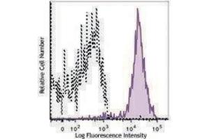 Flow Cytometry (FACS) image for anti-CD81 (CD81) antibody (APC) (ABIN2658281) (CD81 antibody  (APC))