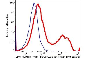 Flow Cytometry (FACS) image for anti-CD45RA (CD45RA) antibody (PerCP-Cy5.5) (ABIN7076626) (CD45RA antibody  (PerCP-Cy5.5))