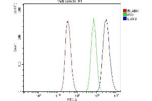 Flow Cytometry analysis of A431 cells using anti-LSM8 antibody (ABIN7599579).