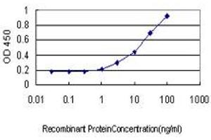Detection limit for recombinant GST tagged ACTA2 is approximately 1ng/ml as a capture antibody.