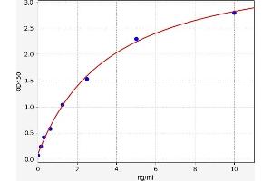 Typical standard curve (USP39 ELISA Kit)
