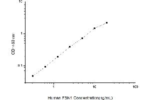 Typical standard curve (Fibrillin 1 ELISA Kit)