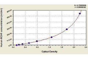 Typical standard curve (MDH1 ELISA Kit)