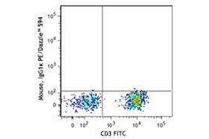 Flow Cytometry (FACS) image for anti-Interleukin 7 Receptor (IL7R) antibody (PE/Dazzle™ 594) (ABIN2659646) (IL7R antibody  (PE/Dazzle™ 594))