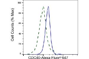 Validation of CDC40 knockdown using flow cytometry. (Recombinant CDC40 antibody)