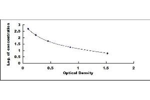 Typical standard curve (Cholesterol ELISA Kit)