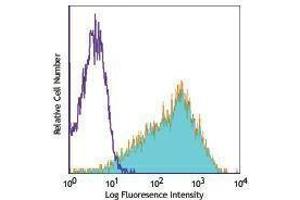 Flow Cytometry (FACS) image for anti-Interleukin 2 Receptor, alpha (IL2RA) antibody (Alexa Fluor 647) (ABIN2657708) (CD25 antibody  (Alexa Fluor 647))