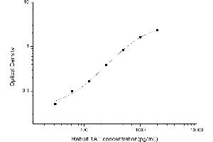 Typical standard curve (Thrombin-Antithrombin Complex ELISA Kit)