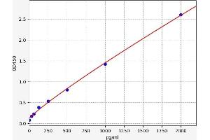 Typical standard curve (MFN2 ELISA Kit)