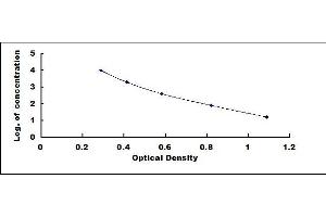 Typical standard curve (Ovalbumin ELISA Kit)