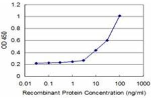 Detection limit for recombinant GST tagged HSPA2 is approximately 3ng/ml as a capture antibody.