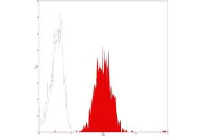 Flow Cytometry (FACS) image for anti-CD86 (CD86) antibody (FITC) (ABIN2144699) (CD86 antibody  (FITC))