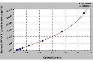 Typical standard curve (YWHAB ELISA Kit)