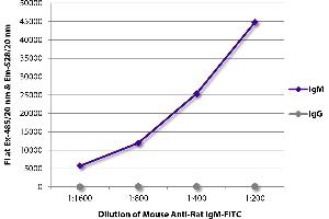 FLISA plate was coated with purified rat IgM and IgG. (Mouse anti-Rat IgM Antibody (Cy5))