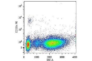 Flow cytometry analysis (surface staining) of human basophils in allergen-stimulated whole blood (CD203cpos/ SSClow) by anti-CD203c antibody (NP4D6). (ENPP3 antibody  (PE))