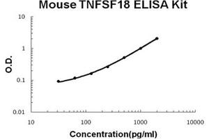 TNFSF18 ELISA Kit