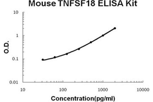 TNFSF18 ELISA Kit