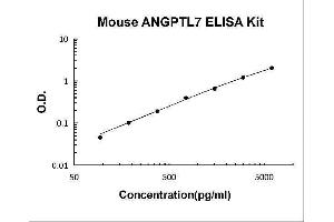 Angiopoietin-Like 7 (ANGPTL7) ELISA Kit