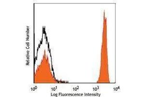 Flow Cytometry (FACS) image for anti-CD4 (CD4) antibody (PE) (ABIN2663436) (CD4 antibody  (PE))