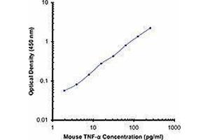 ELISA image for anti-Tumor Necrosis Factor alpha (TNF alpha) antibody (Biotin) (ABIN2661302) (TNF alpha antibody  (Biotin))