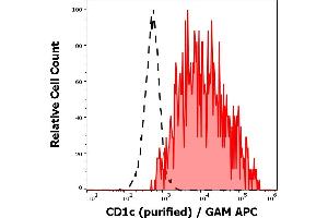 Separation of human CD1c positive CD19 positive lymphocytes (red-filled) from neutrophil granulocytes (black-dashed) in flow cytometry analysis (surface staining) of human peripheral whole blood using anti-human CD1c (L161) purified antibody (concentration in sample 0,33 μg/mL, GAM APC). (CD1c antibody)