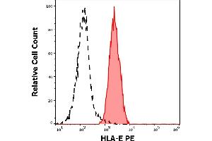 Separation of human lymphocytes (red-filled) from blood debris (black-dashed) in flow cytometry analysis (surface staining) of human peripheral whole blood stained using anti-human HLA-E (3D12) PE antibody (concentration in sample 2 μg/mL). (HLA-E antibody  (PE))