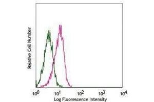 Flow Cytometry (FACS) image for anti-Platelet/endothelial Cell Adhesion Molecule (PECAM1) antibody (Pacific Blue) (ABIN2662248) (CD31 antibody  (Pacific Blue))