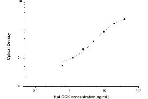 Typical standard curve (GCK ELISA Kit)