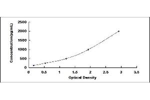 Typical standard curve (Olfactomedin 4 ELISA Kit)